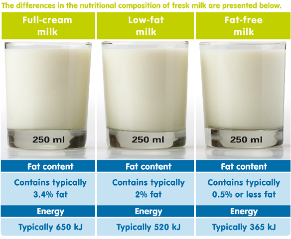 Fat Content Of Whole Milk 92