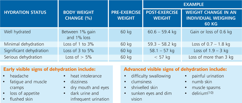 Free Poster On Monitoring Dehydration Qcs