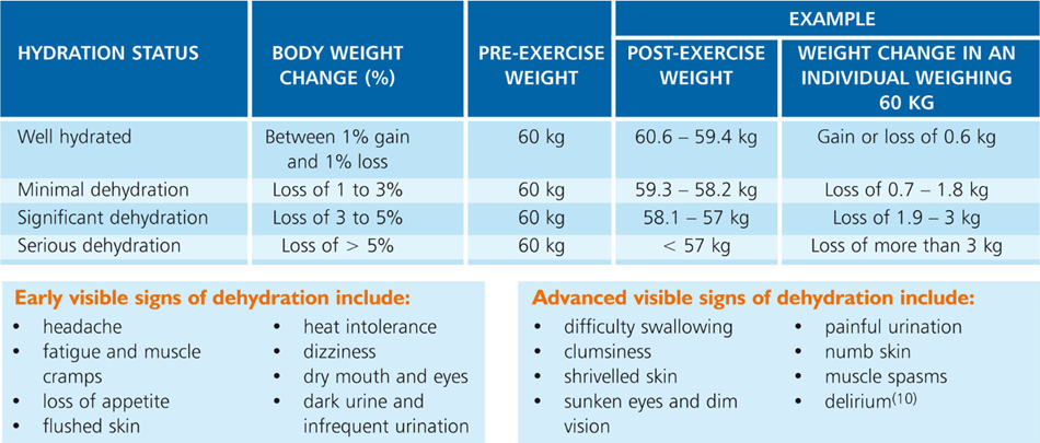 Body Hydration Level Chart