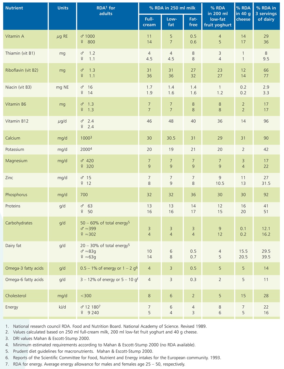 Nutrients in Milk Nutrients in Milk