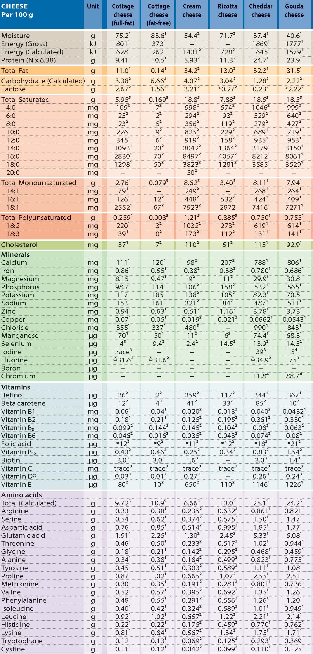 Nutrient Composition of Cheese