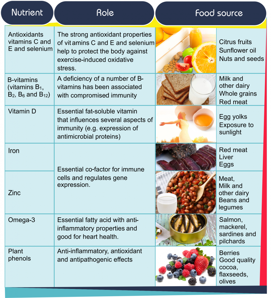 Examples of protective food